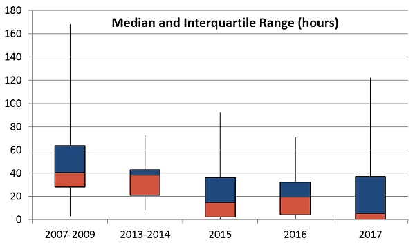Graph chart showing that the length-of-stay range for patients with typical ITP have decreased their use of IVIG from 88% in 2007 to 50% in 2017