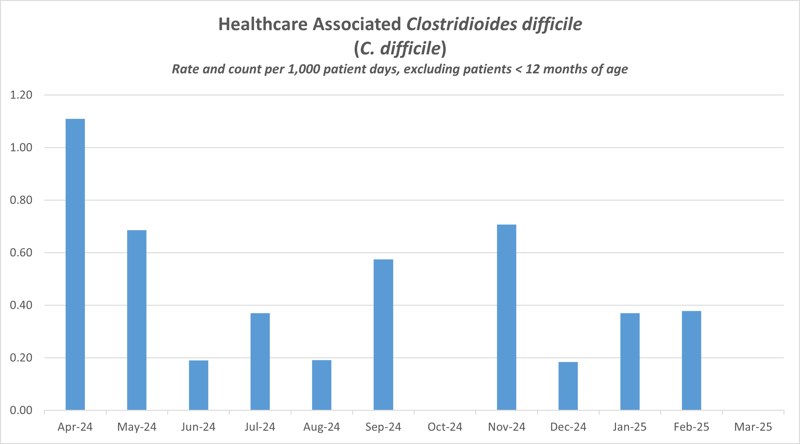 Graph showing the number of c difficile infections per month at SickKids. Data also in a table.
